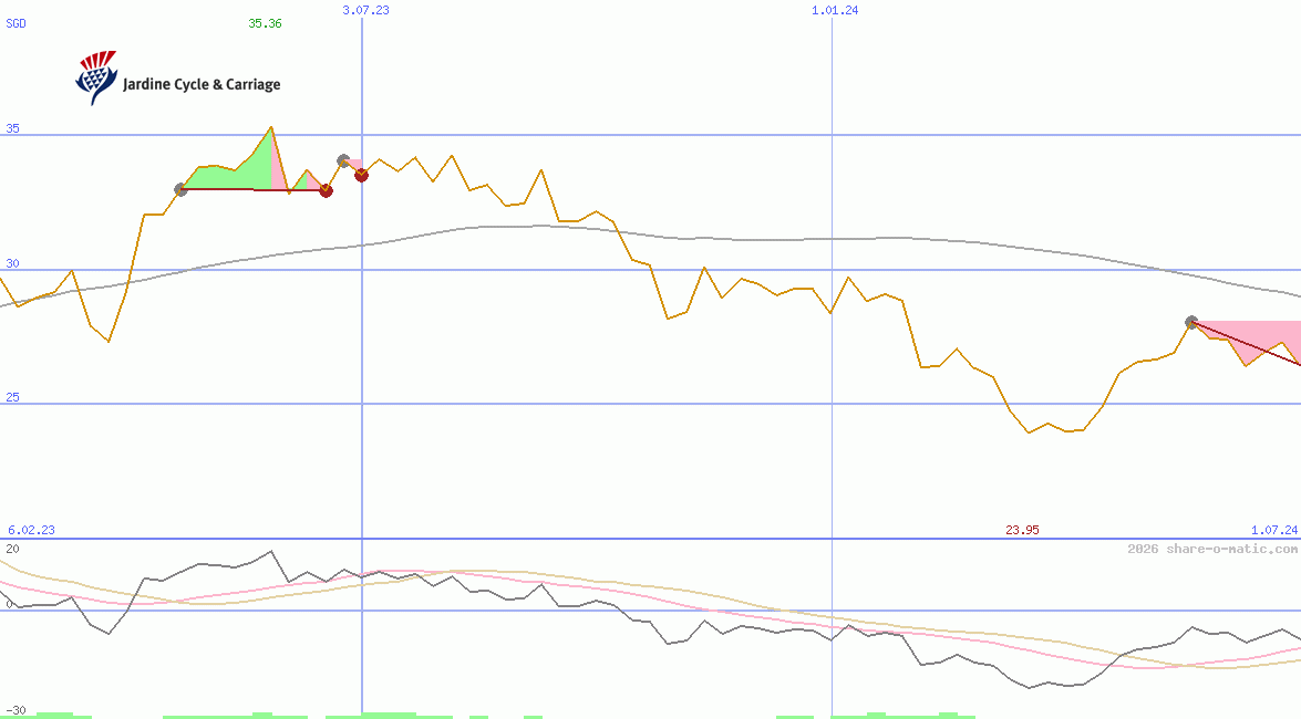 Jardine Cycle & Carriage Ltd