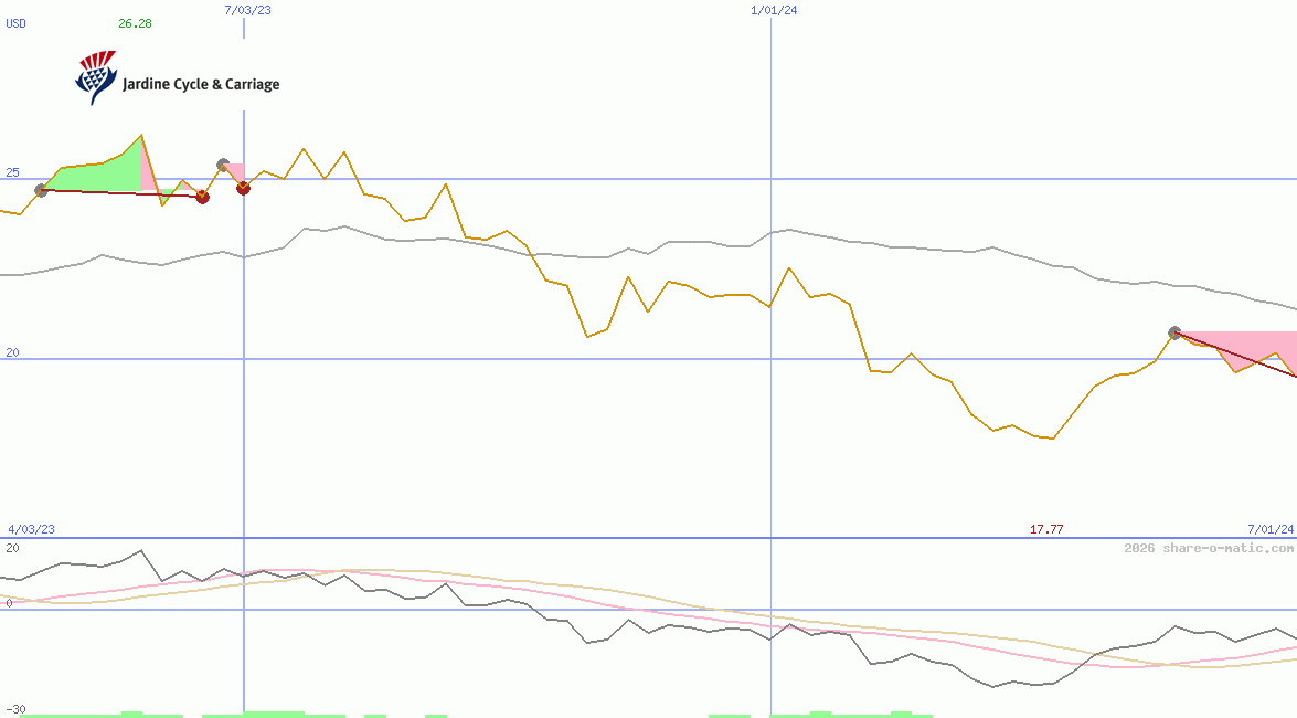 Jardine Cycle & Carriage Ltd