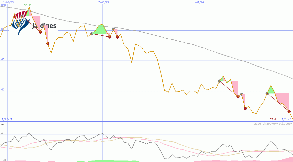 Jardine Matheson Holdings Ltd