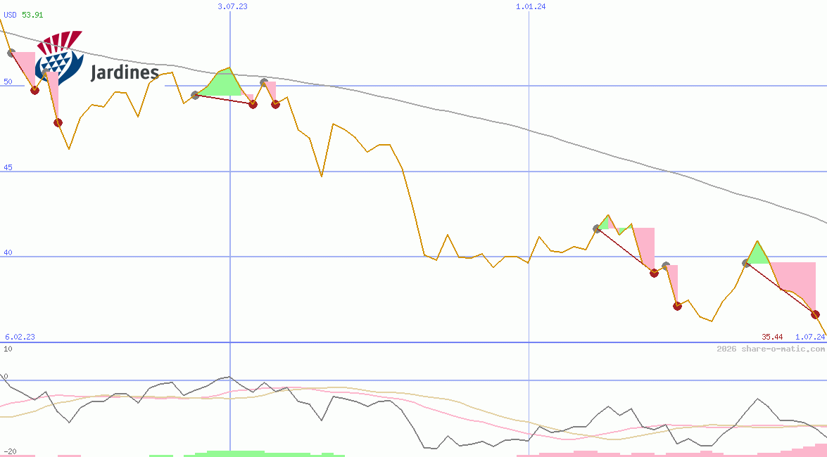 Jardine Matheson Holdings Ltd
