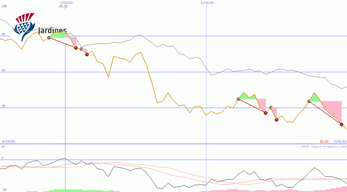 Jardine Matheson Holdings Ltd