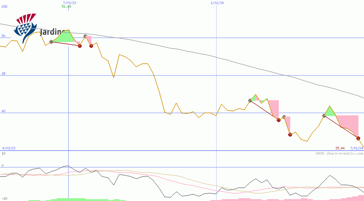 Jardine Matheson Holdings Ltd