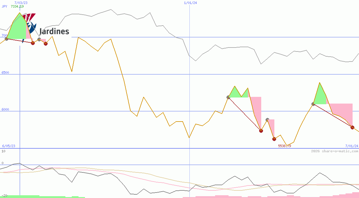Jardine Matheson Holdings Ltd
