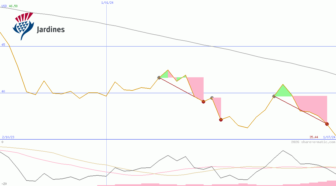 Jardine Matheson Holdings Ltd