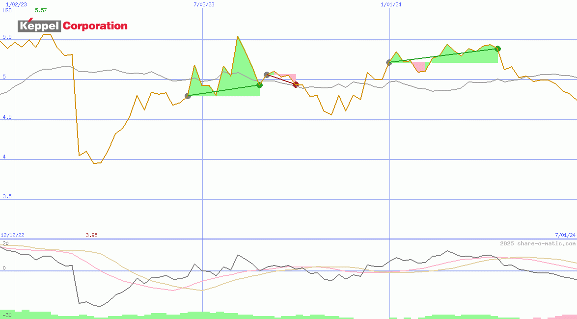 Keppel Corporation Ltd