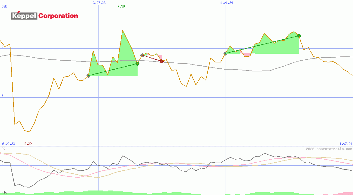 Keppel Corporation Ltd
