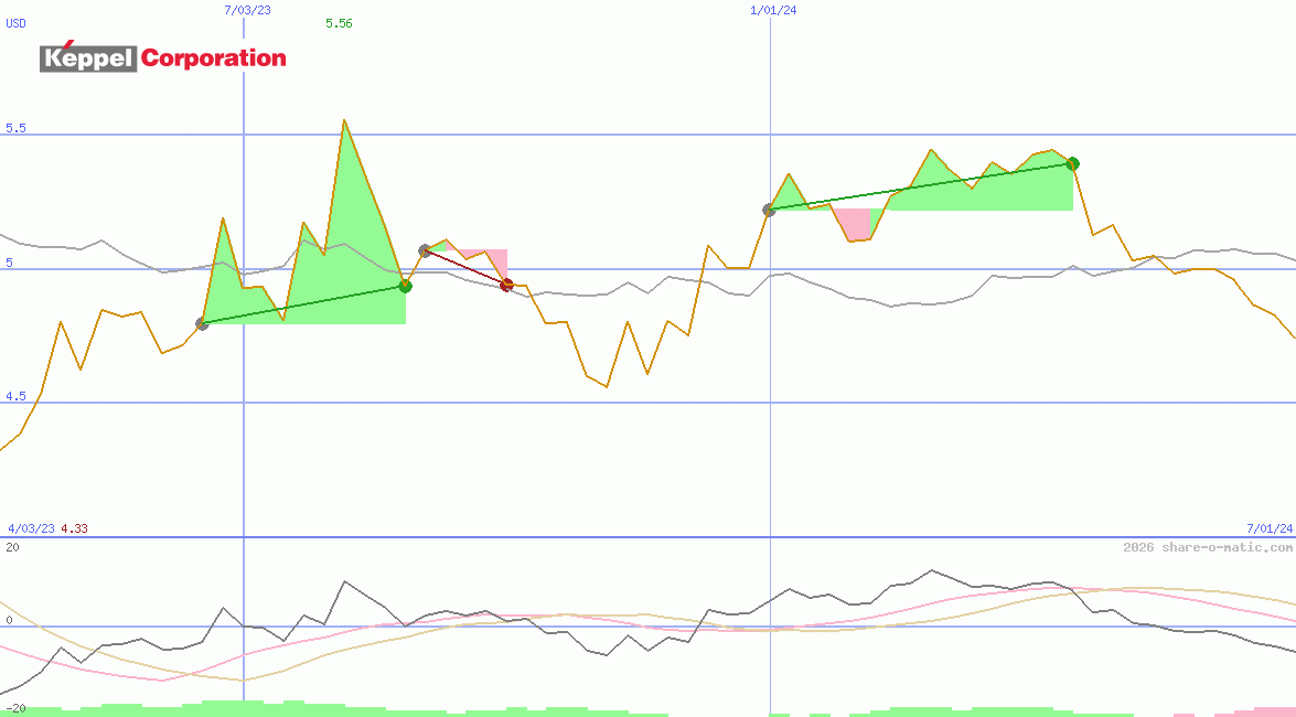 Keppel Corporation Ltd