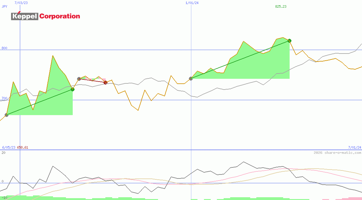 Keppel Corporation Ltd
