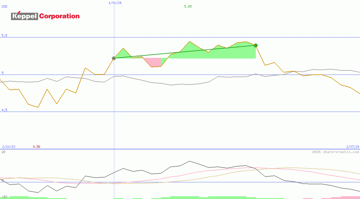 Keppel Corporation Ltd