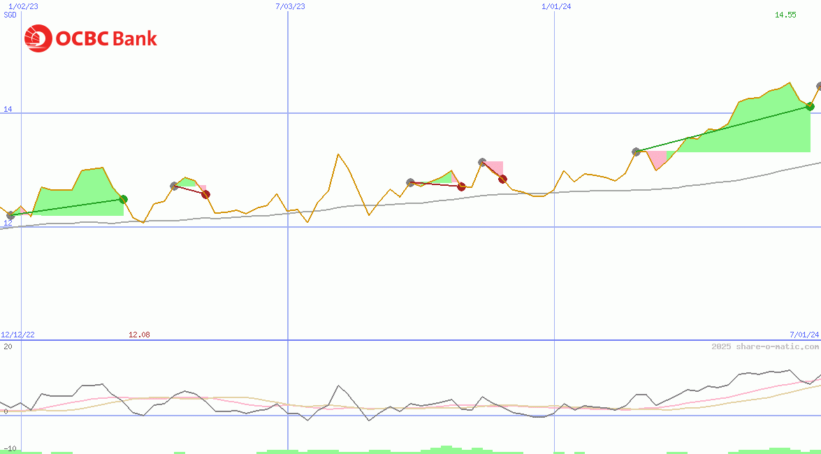 Oversea-Chinese Banking Corp Ltd