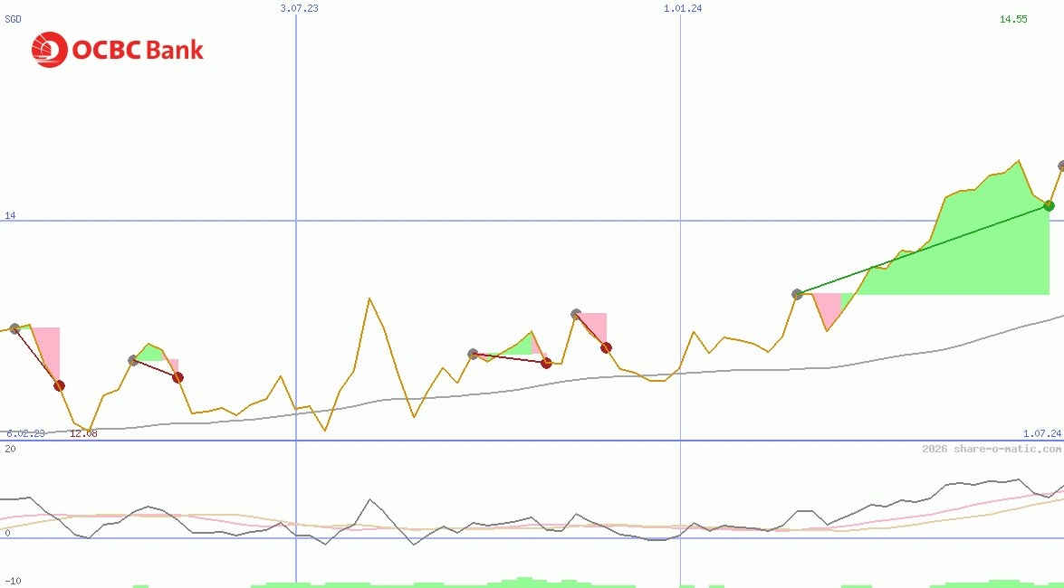 Oversea-Chinese Banking Corp Ltd