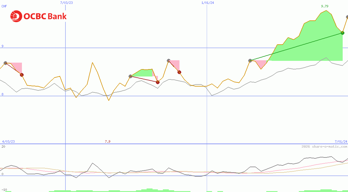 Oversea-Chinese Banking Corp Ltd