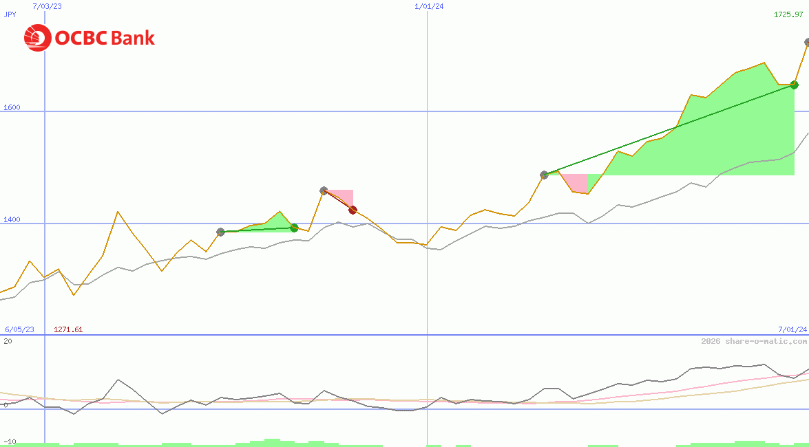 Oversea-Chinese Banking Corp Ltd