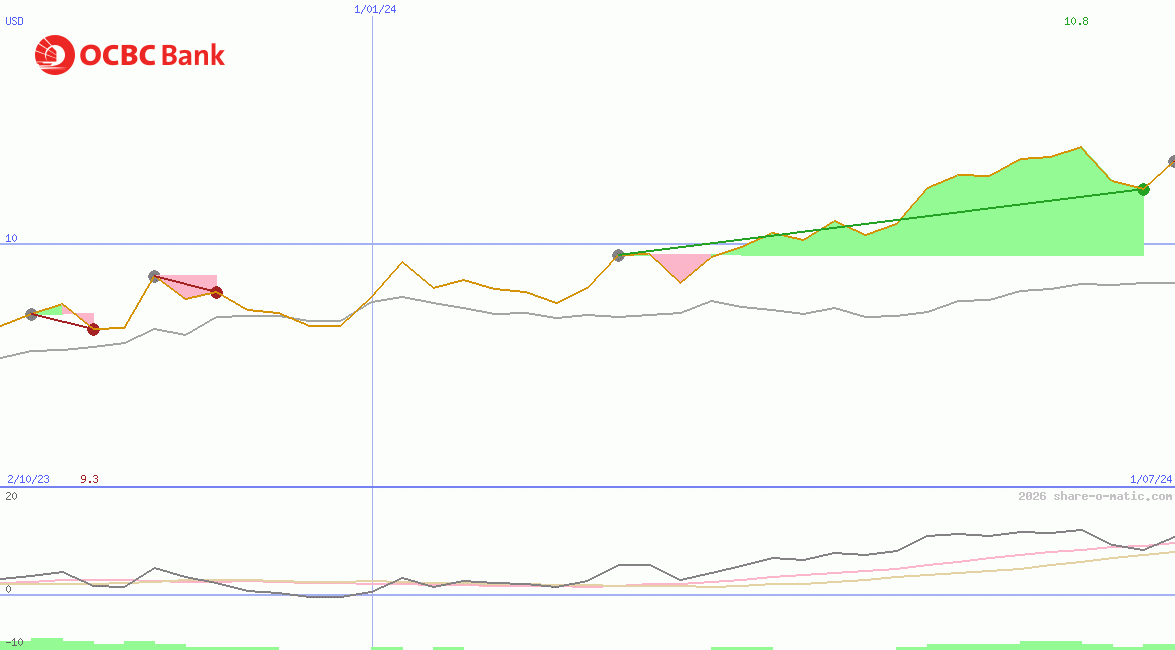 Oversea-Chinese Banking Corp Ltd