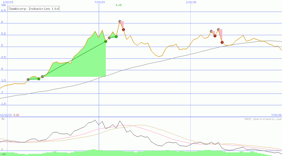 Sembcorp Industries Ltd