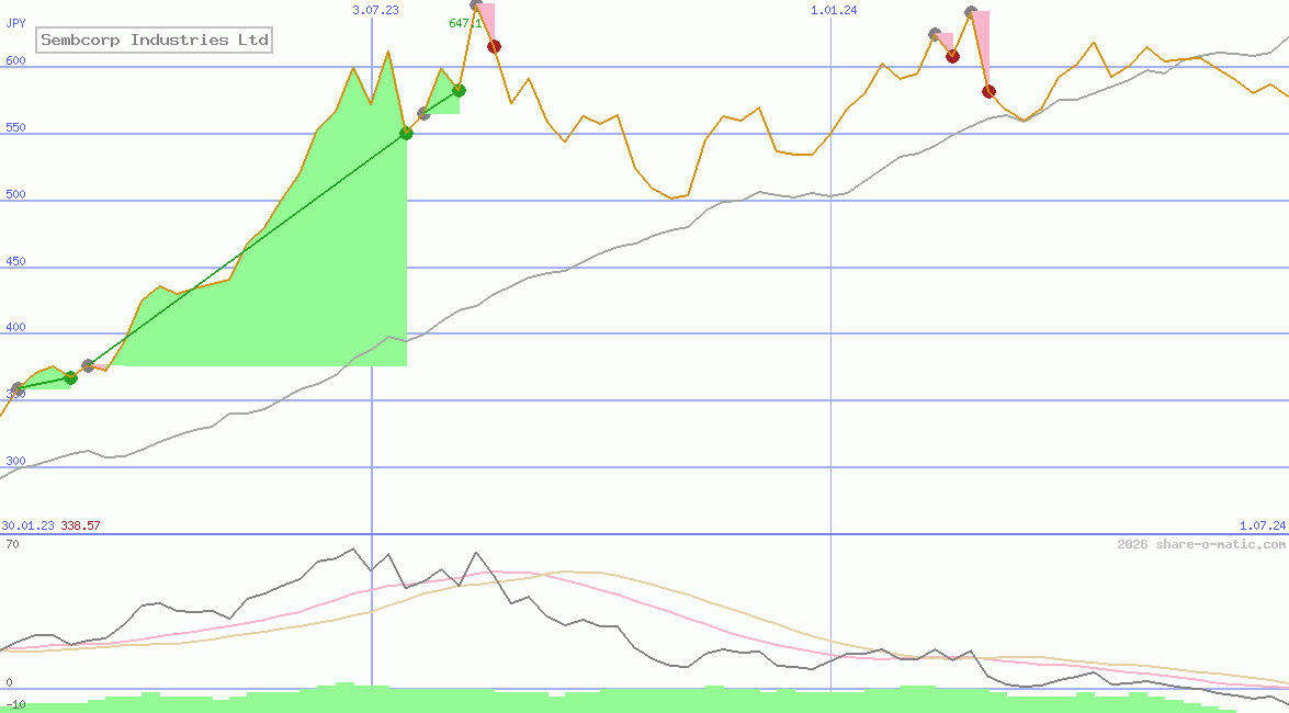 Sembcorp Industries Ltd