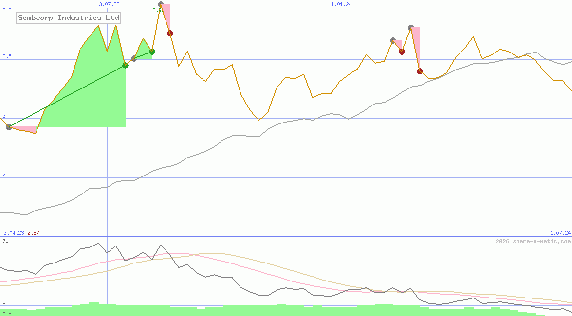 Sembcorp Industries Ltd