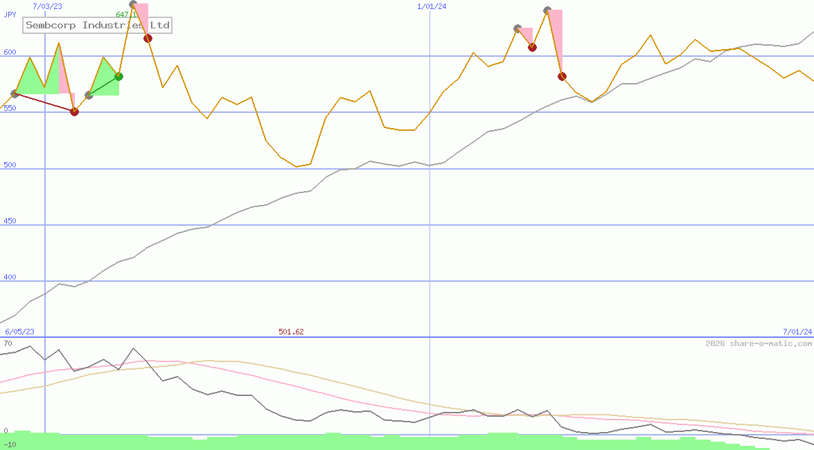 Sembcorp Industries Ltd
