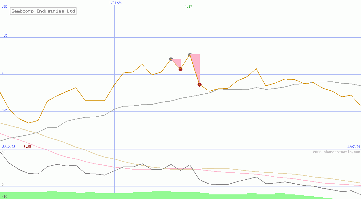 Sembcorp Industries Ltd