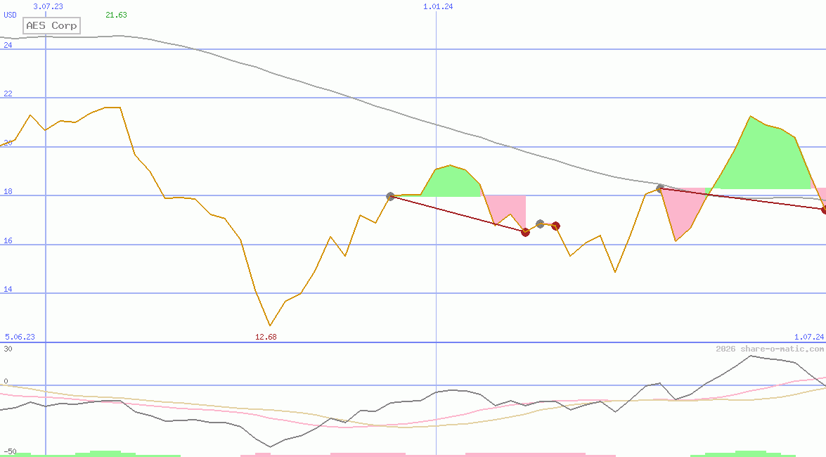 AES Corp