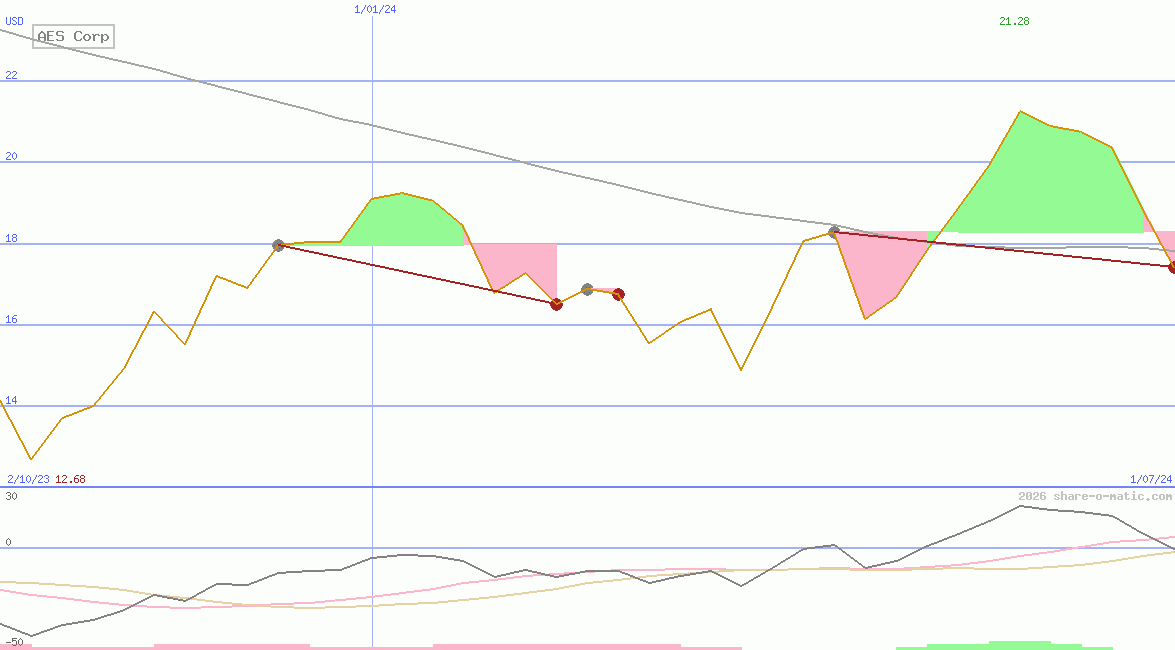 AES Corp