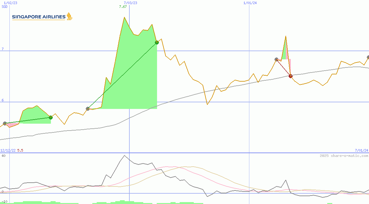 Singapore Airlines Ltd