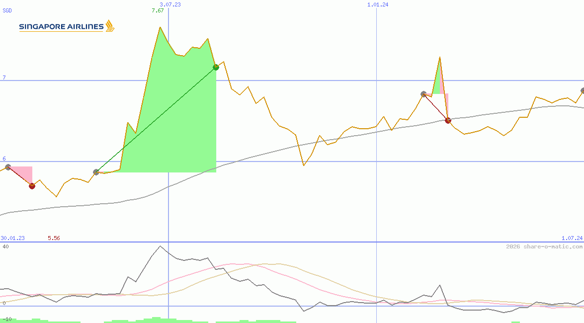 Singapore Airlines Ltd