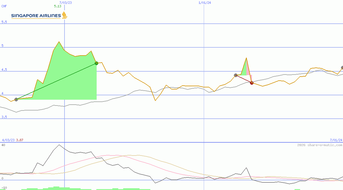 Singapore Airlines Ltd