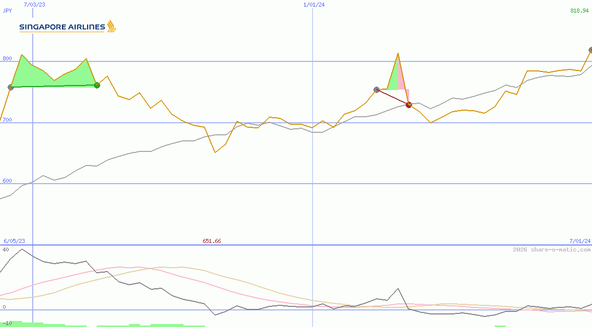 Singapore Airlines Ltd