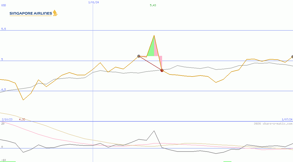 Singapore Airlines Ltd