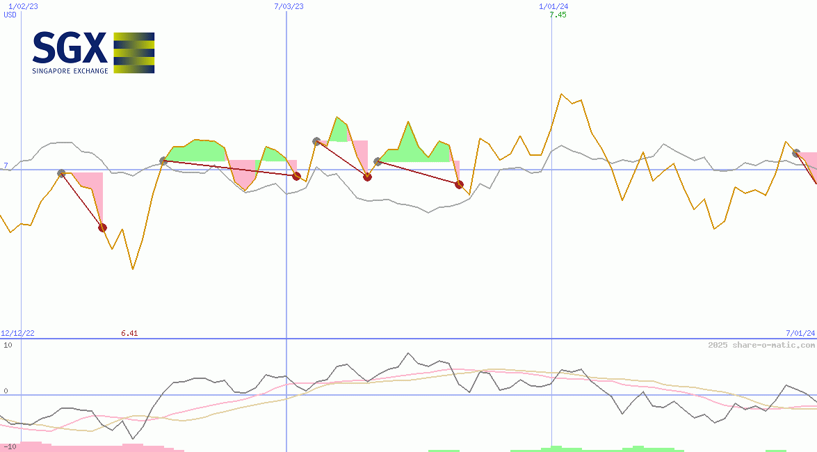 Singapore Exchange Ltd