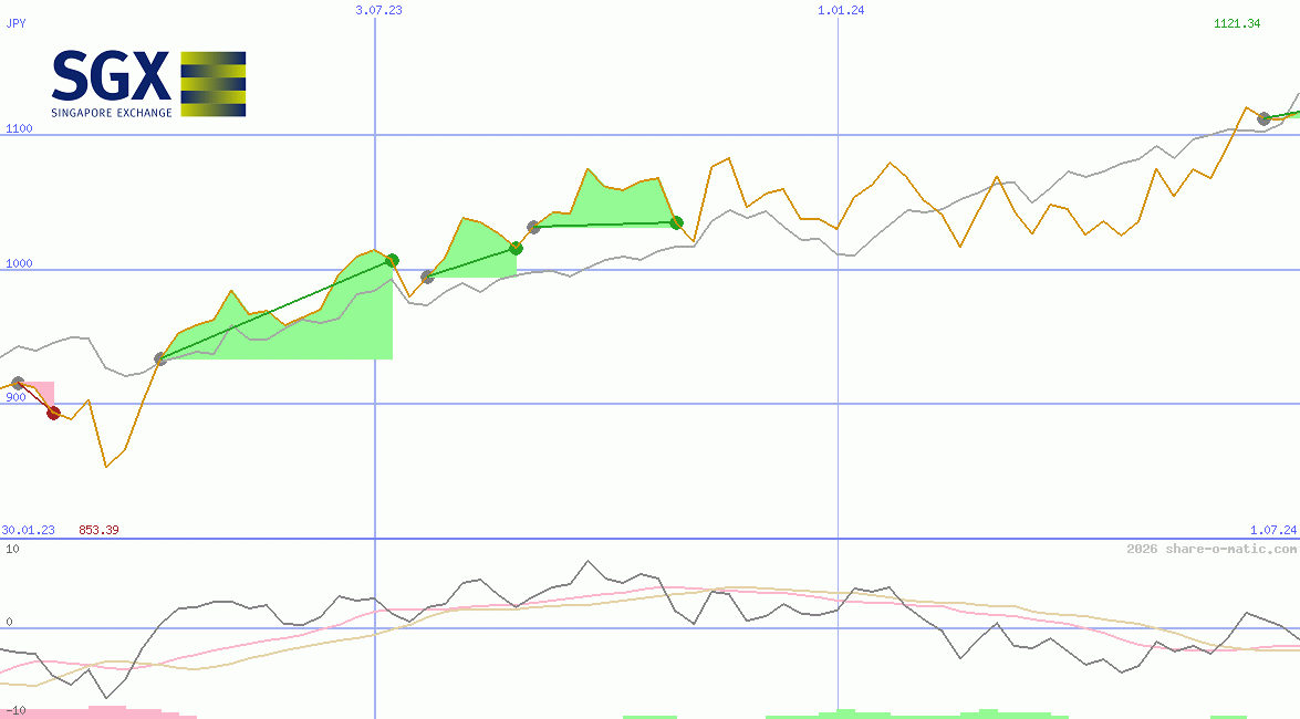 Singapore Exchange Ltd