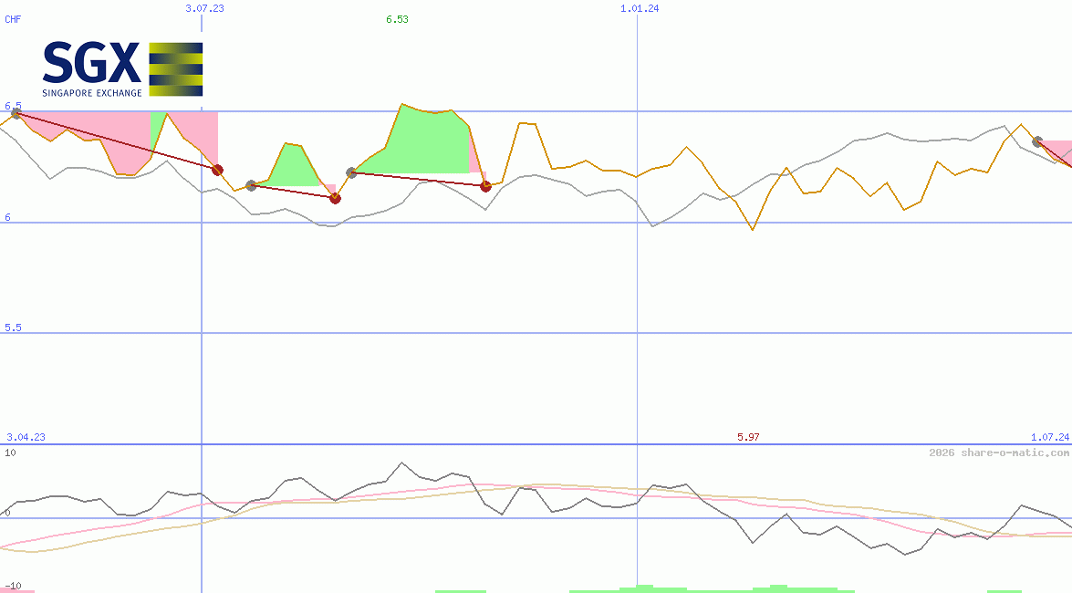 Singapore Exchange Ltd