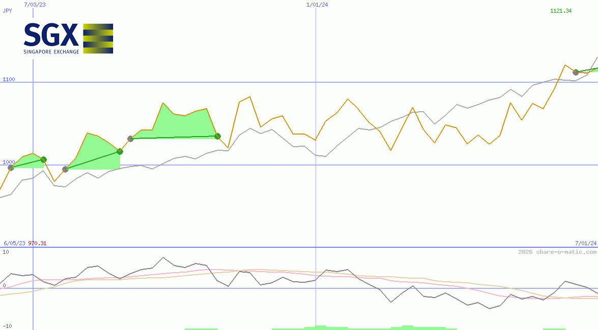 Singapore Exchange Ltd
