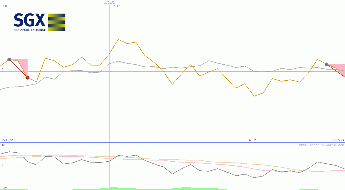 Singapore Exchange Ltd