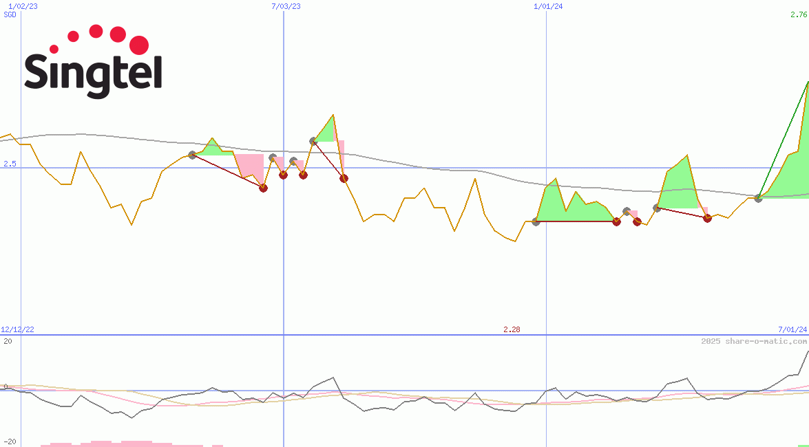 Singapore Telecommunications Ltd