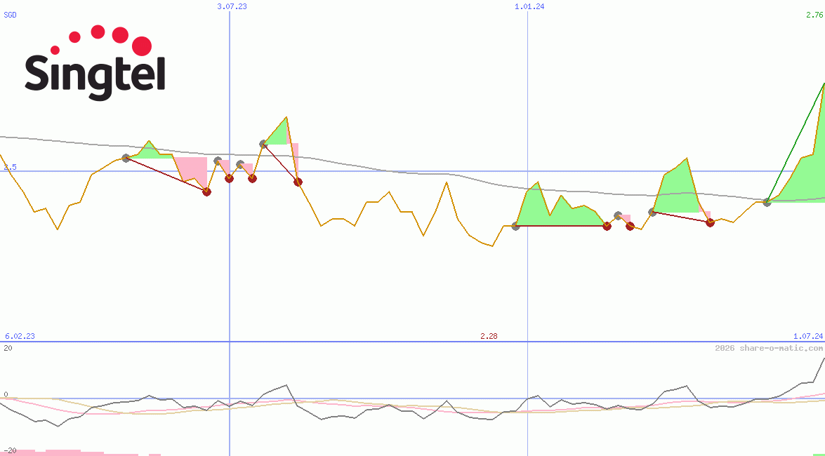 Singapore Telecommunications Ltd