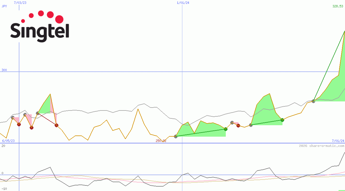 Singapore Telecommunications Ltd