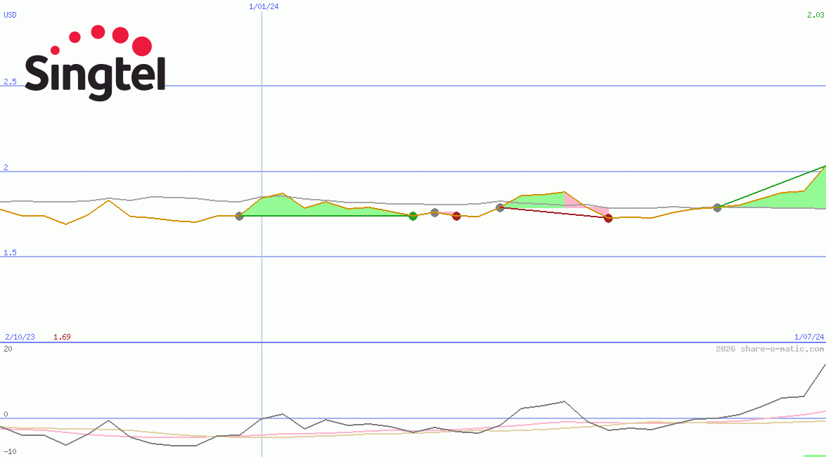 Singapore Telecommunications Ltd