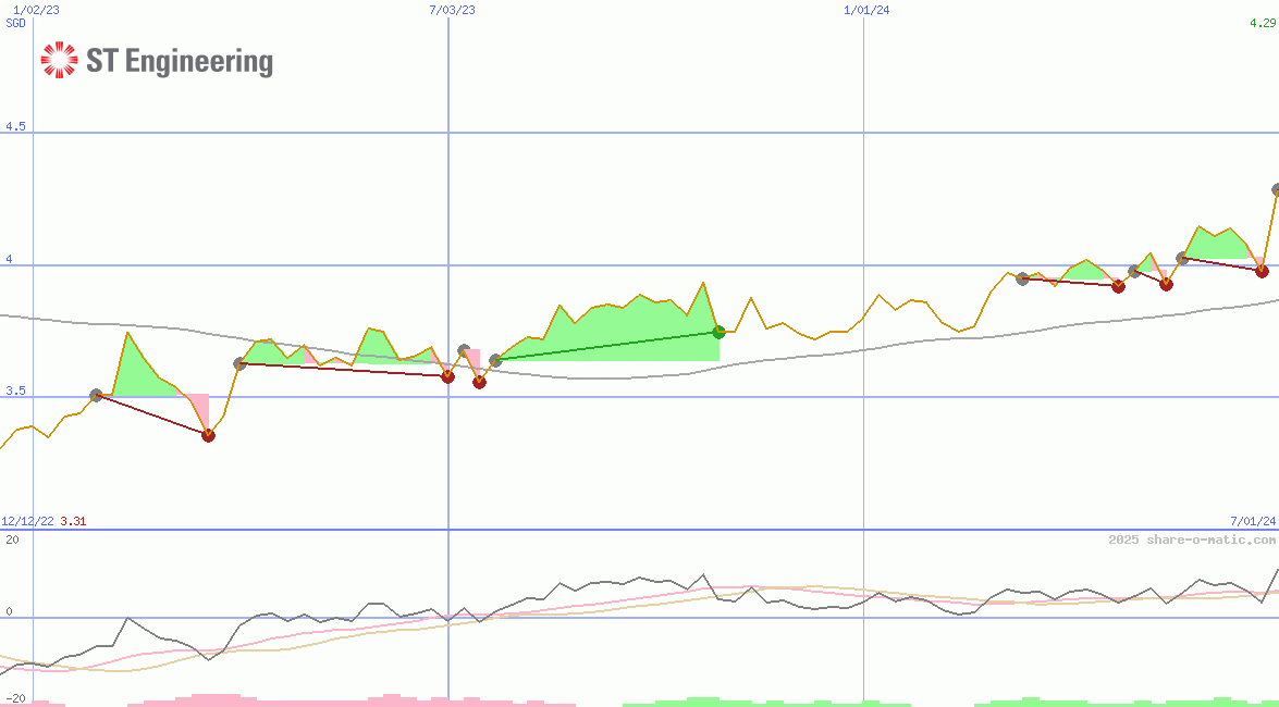 Singapore Technologies Engineering Ltd
