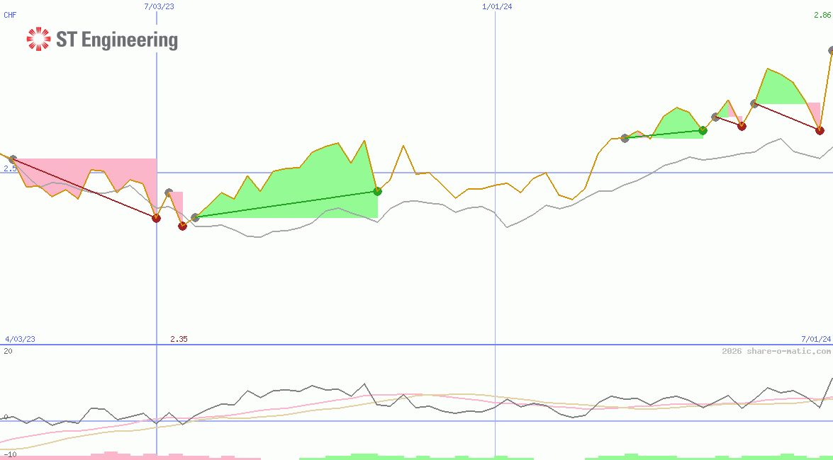 Singapore Technologies Engineering Ltd