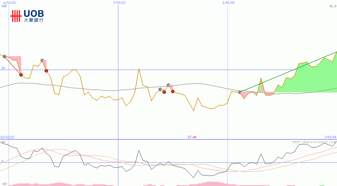 United Overseas Bank Ltd