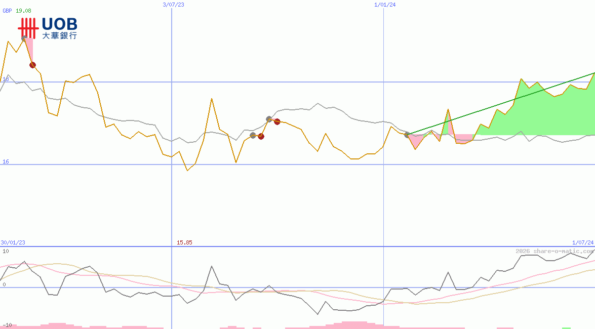United Overseas Bank Ltd