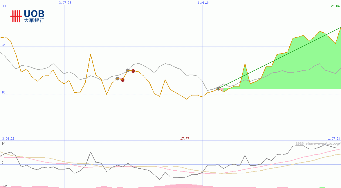 United Overseas Bank Ltd