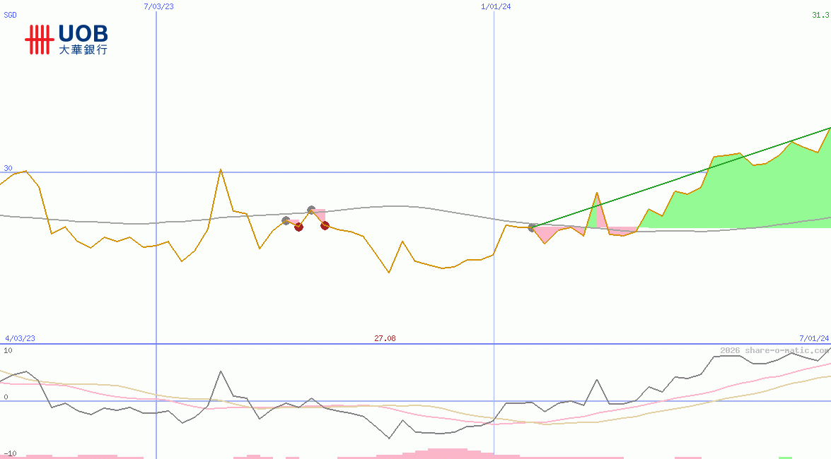 United Overseas Bank Ltd