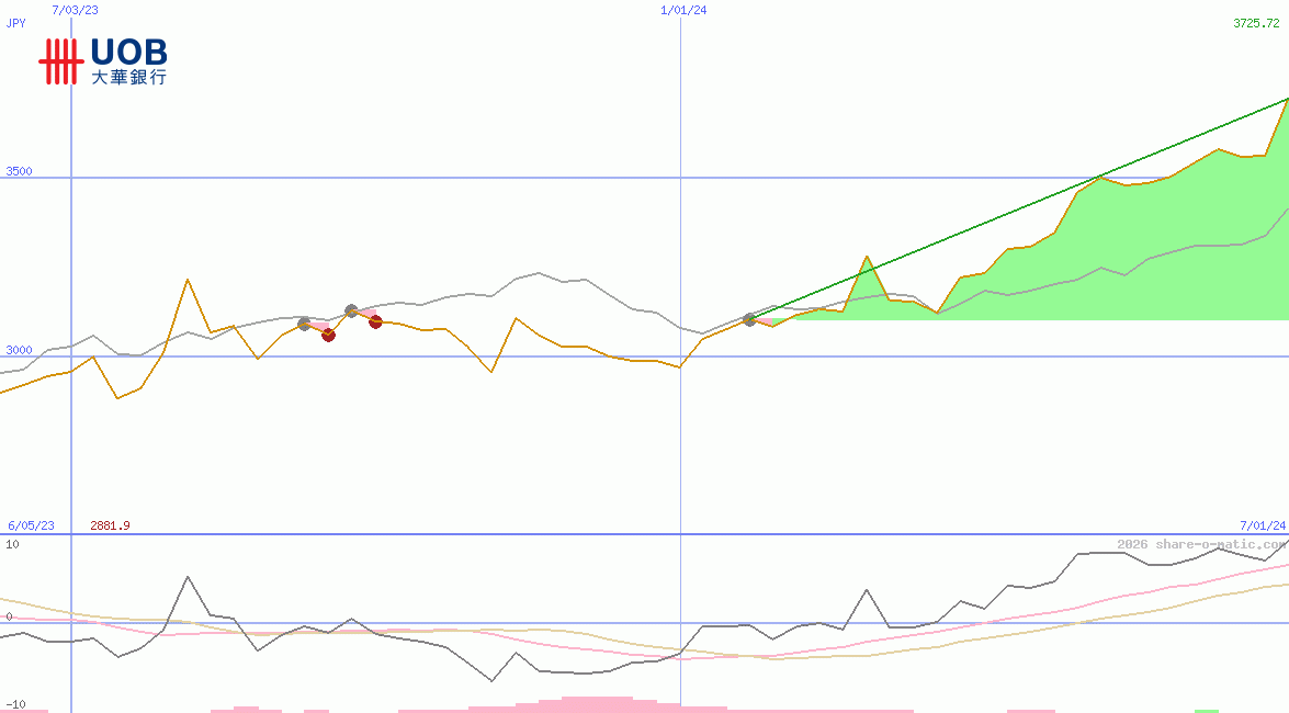 United Overseas Bank Ltd