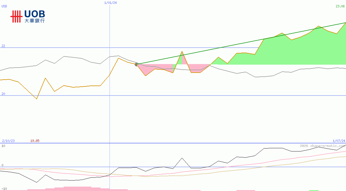 United Overseas Bank Ltd