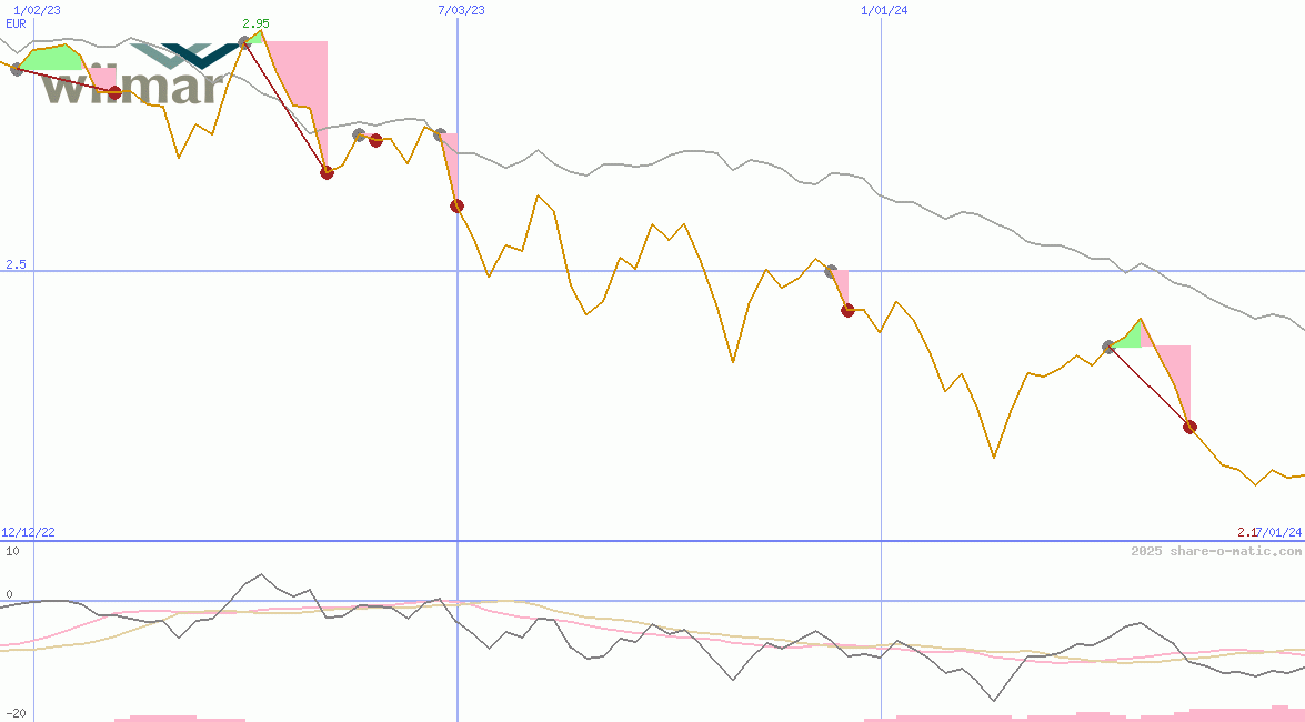 Wilmar International Ltd