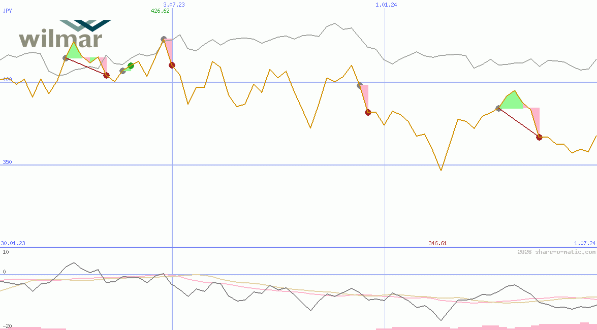 Wilmar International Ltd