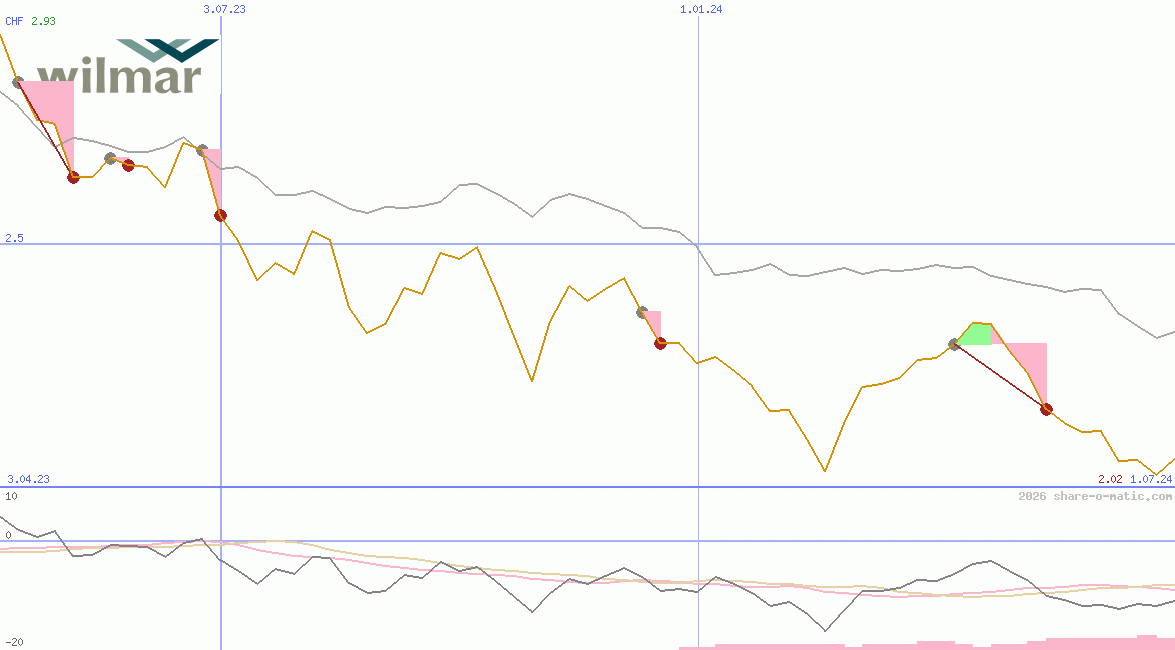 Wilmar International Ltd